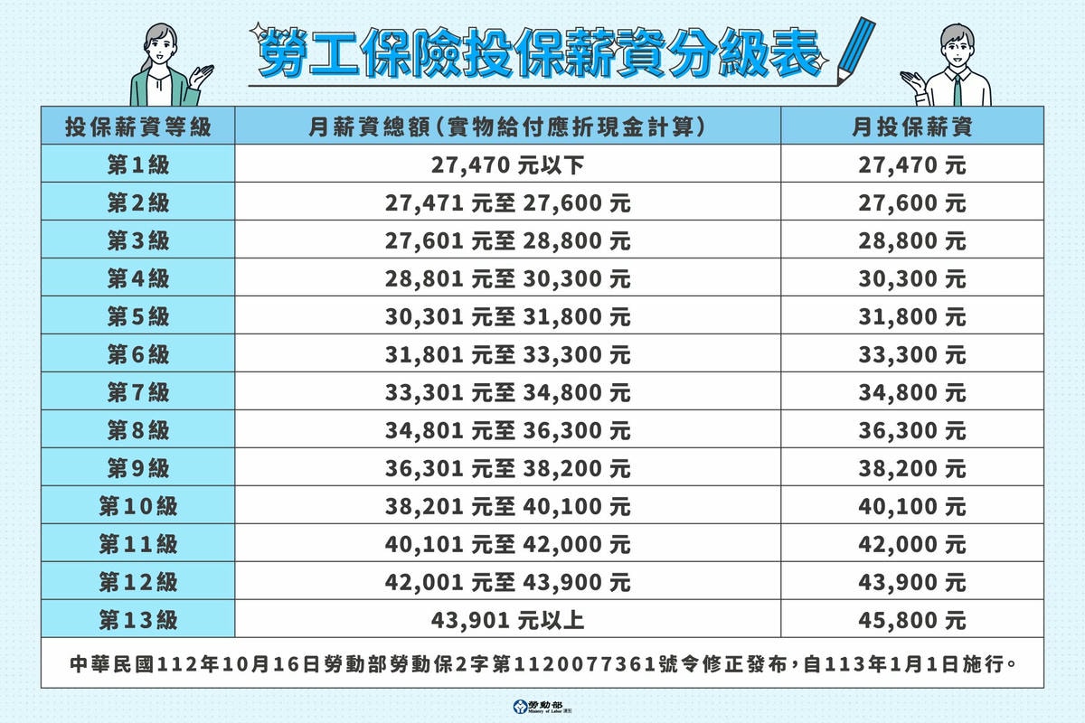 113年度基本工資調整,勞保局將主動辦理投保薪資(提繳工資)逕調作業 - 第11張圖
