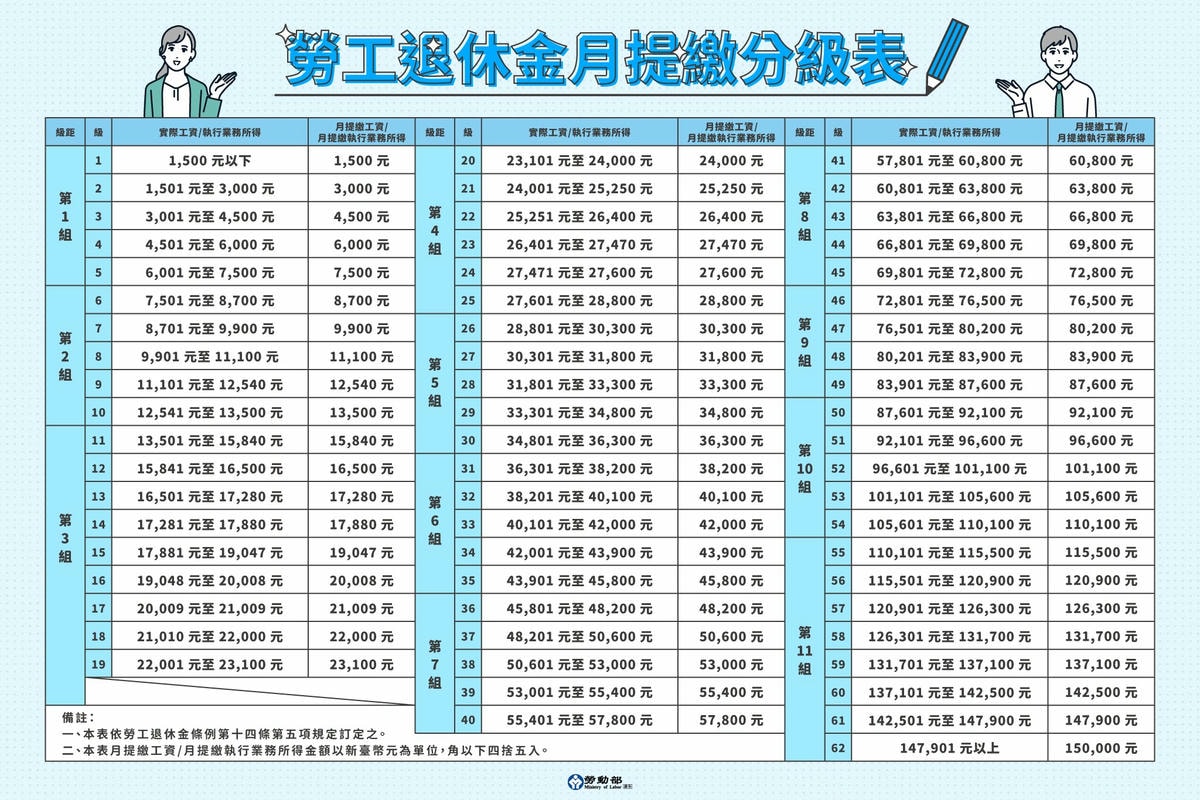 113年度基本工資調整,勞保局將主動辦理投保薪資(提繳工資)逕調作業 - 第12張圖