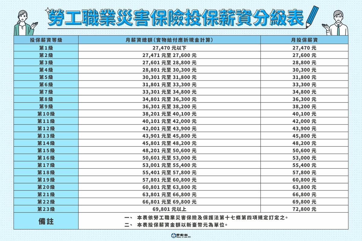 113年度基本工資調整,勞保局將主動辦理投保薪資(提繳工資)逕調作業 - 第13張圖