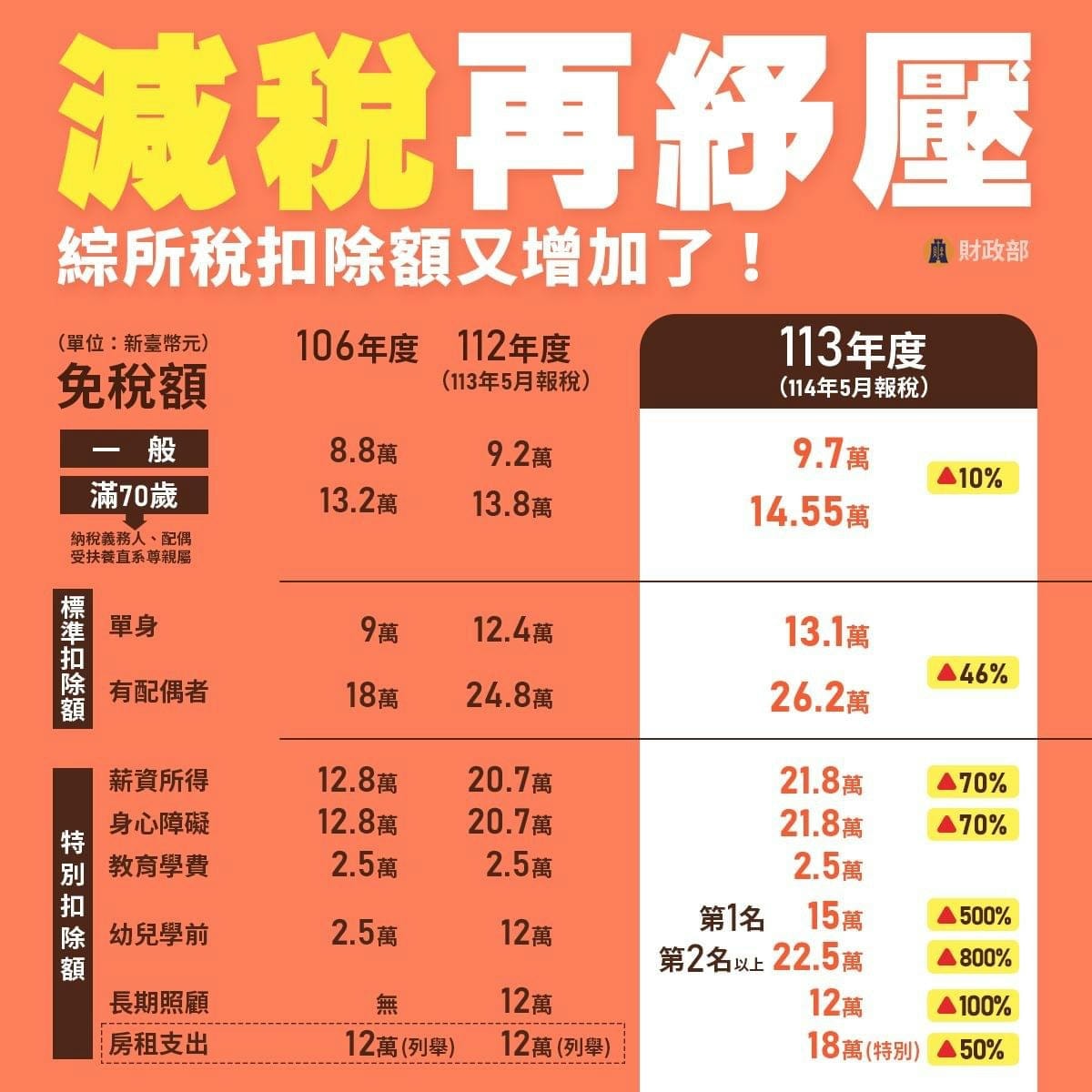 113年免稅額看這篇 - 第5張圖