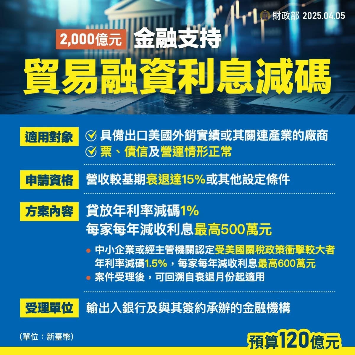 因應美國對等關稅政策,政府擬定「9 大面向、20 項措施、880 億元」協助方案 - 第2張圖