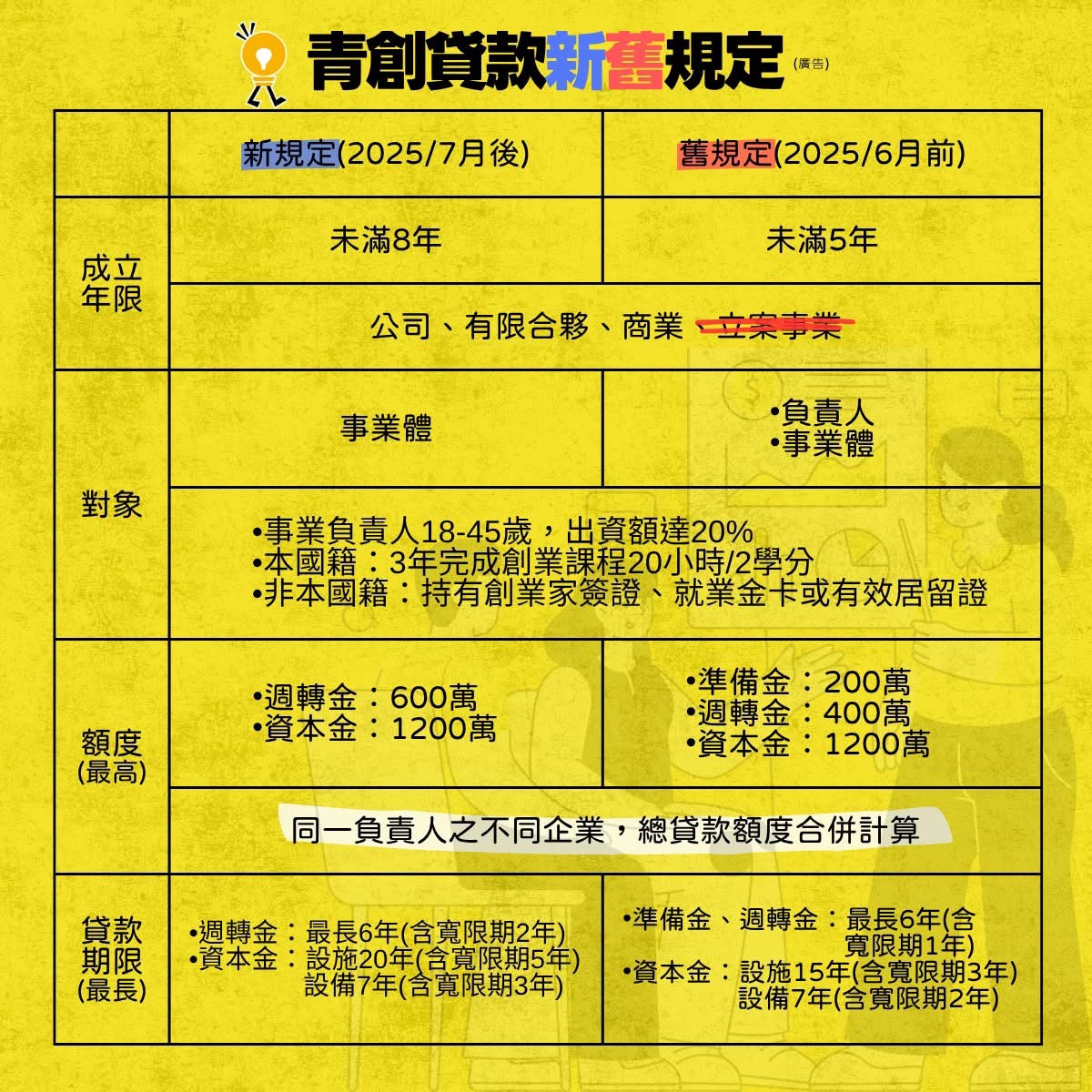青創貸款|更新資訊 - 第2張圖 Img 6456