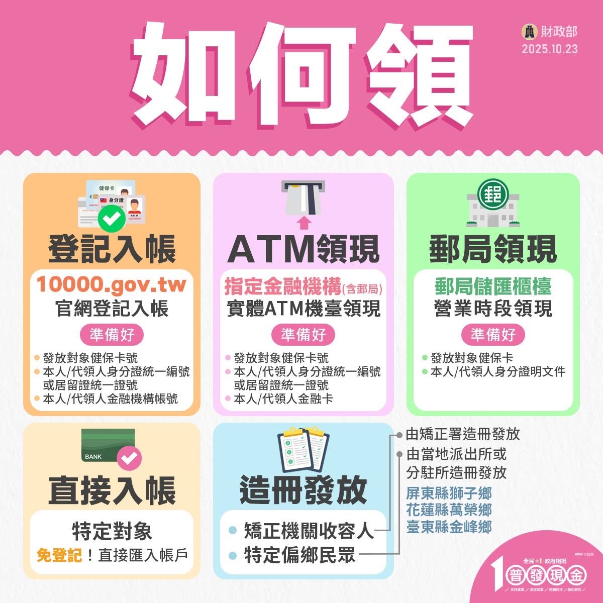 💰「全民+1 政府相挺」#普發現金1萬元特別預算今日公布生效,領取時間確定了! - 第3張圖 Img 0141