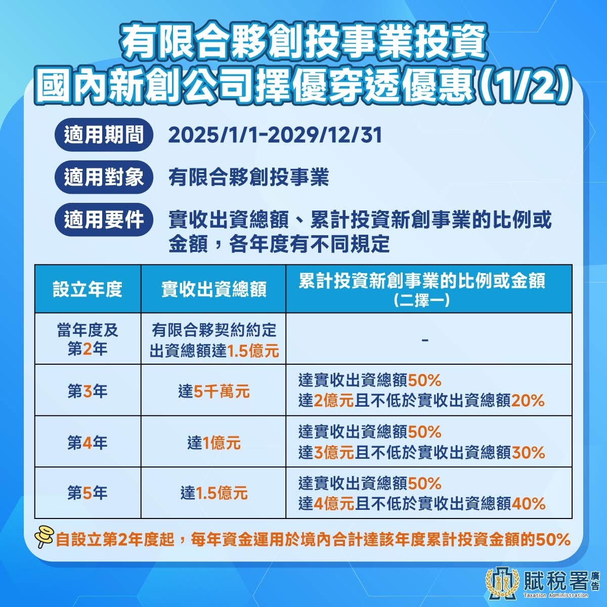 投資新科技、新創事業,也能享稅務優惠 - 第3張圖 Img 0462